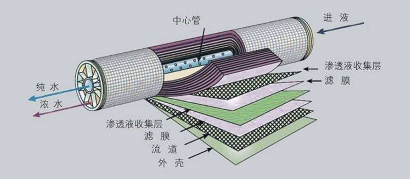 超純水機(jī)反滲透膜