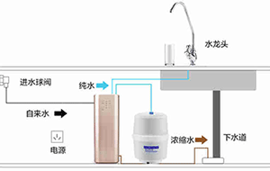 <font color='red'><font color='red'>反滲透</font><font color='red'>純水機(jī)</font></font>安裝圖